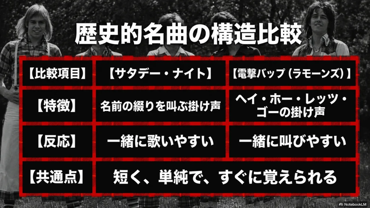 Saturday NightとBlitzkrieg Bopの掛け声構造を比較した画像