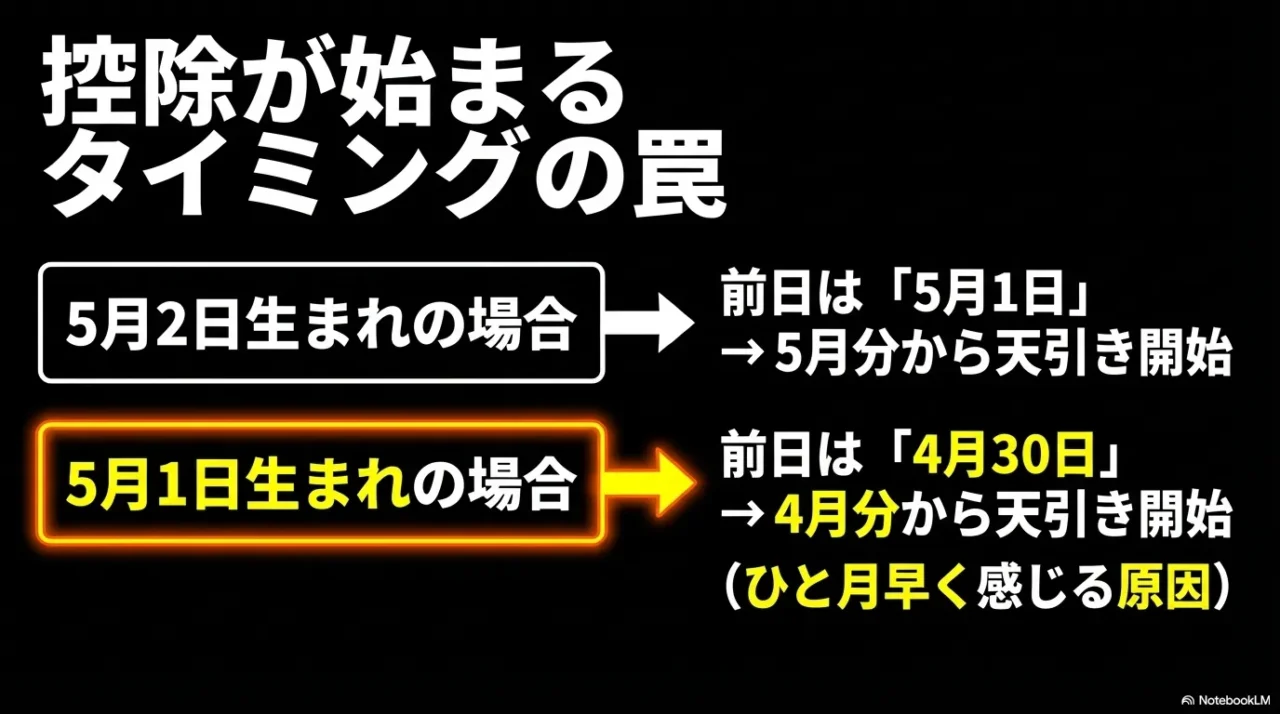 40歳の介護保険料が始まるタイミングを5月1日生まれと5月2日生まれで比較した画像
