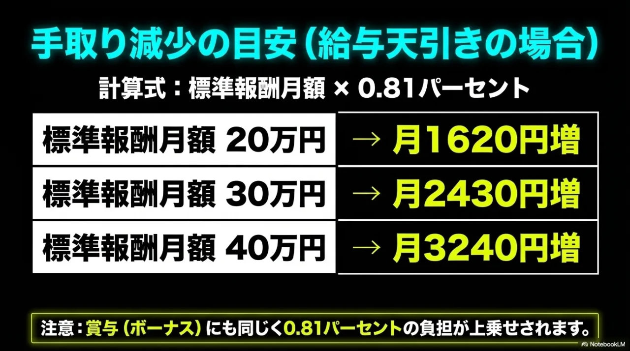 40歳到達で増える手取り減少額の目安と賞与にも同じ負担がかかることを示す画像