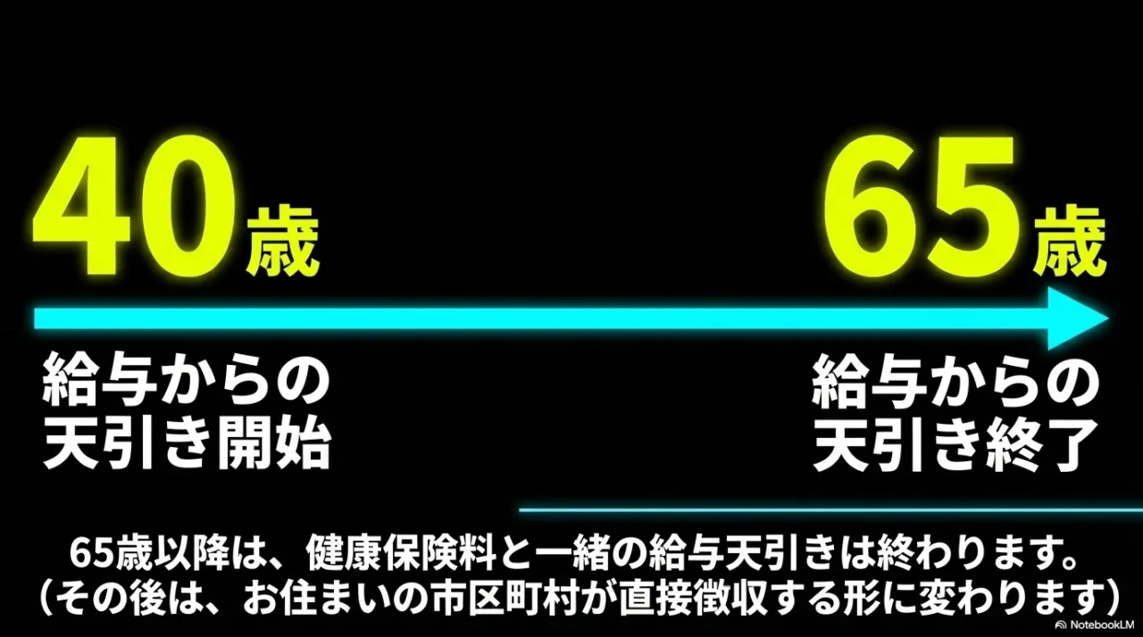 40歳から65歳までの介護保険料の給与天引き期間を示す時系列画像