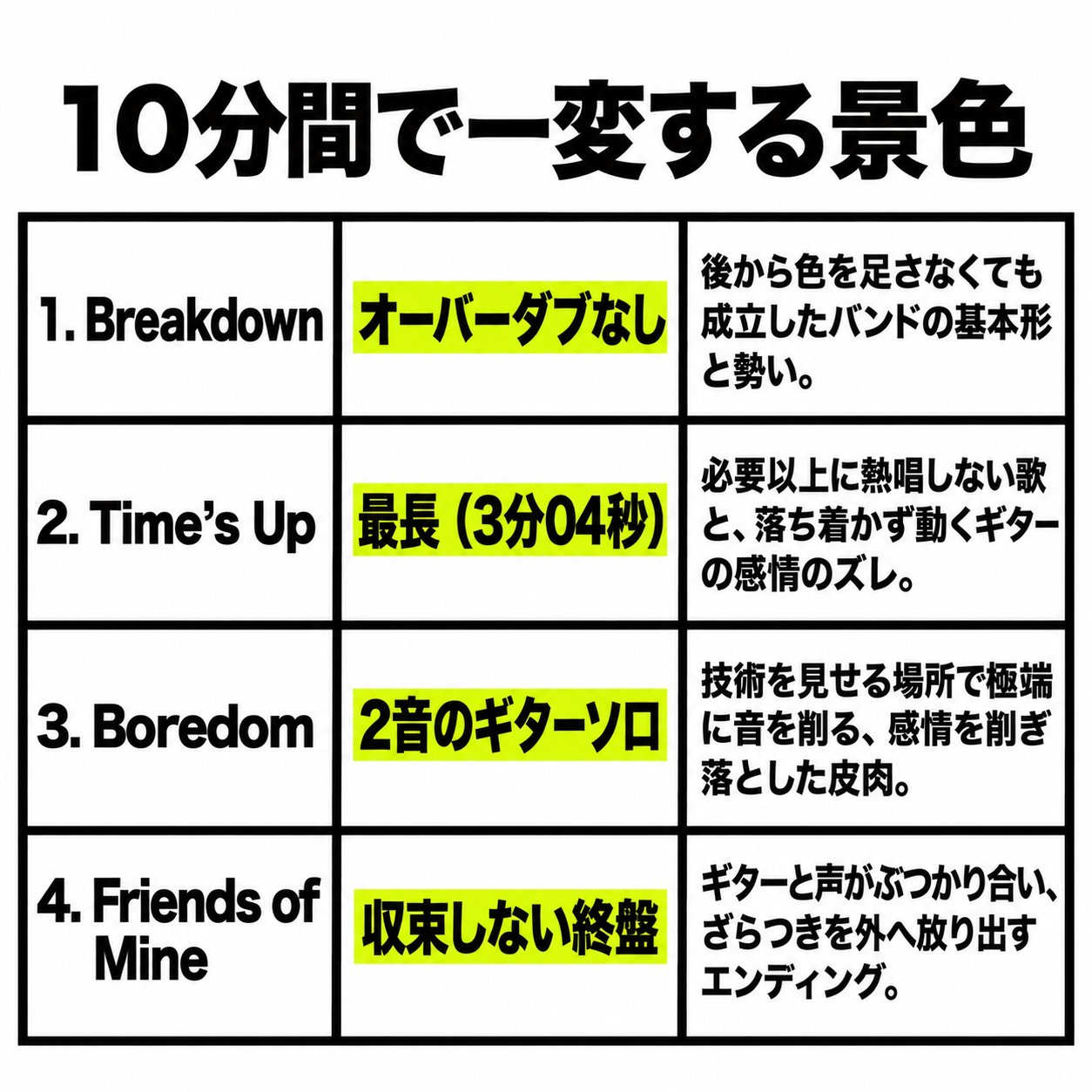 Breakdown、Time's Up、Boredom、Friends of Mineの4曲について録音や聴きどころを一覧化した『Spiral Scratch』全曲解説表