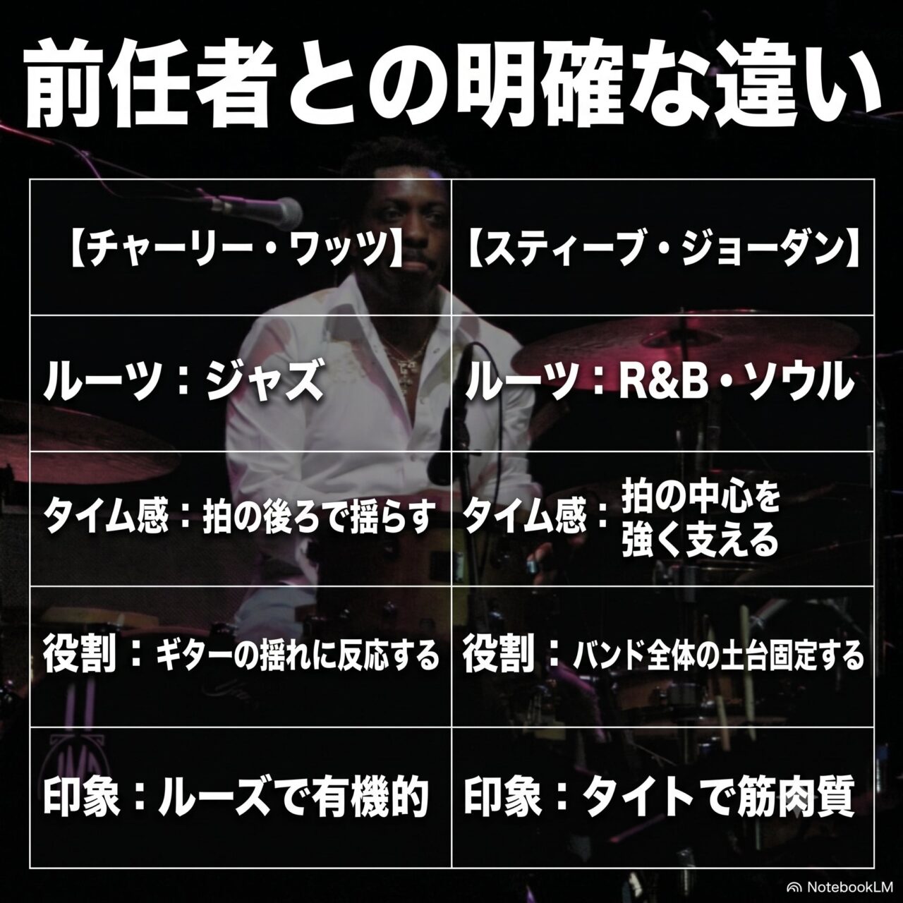 チャーリー・ワッツとスティーブ・ジョーダンをルーツ・タイム感・役割・印象の4項目で対比した比較表画像。ジャズとR&Bという出発点の違いを示す。