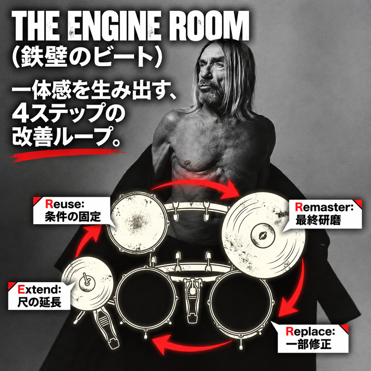 白黒のロックミュージシャンの写真とドラムの図解を重ね、Suno AIのReuse、Extend、Replace、Remasterの4段階を赤い矢印でつないだ改善ループの解説画像。