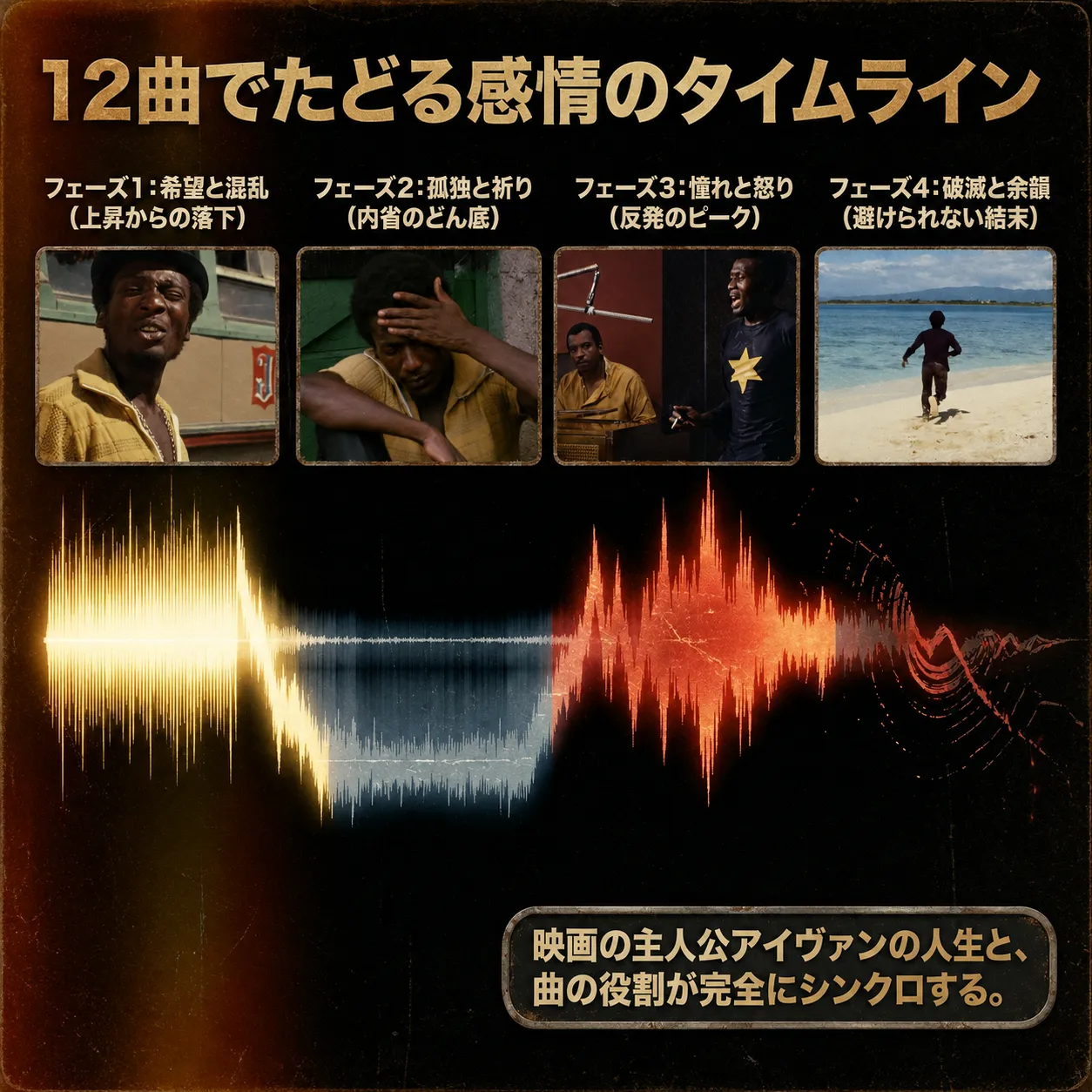 映画『ハーダー・ゼイ・カム』の主人公アイヴァンの人生を12曲でたどる感情のタイムライン。フェーズ1希望と混乱、2孤独と祈り、3憧れと怒り、4破滅と余韻の4場面と音声波形を示すインフォグラフィック。