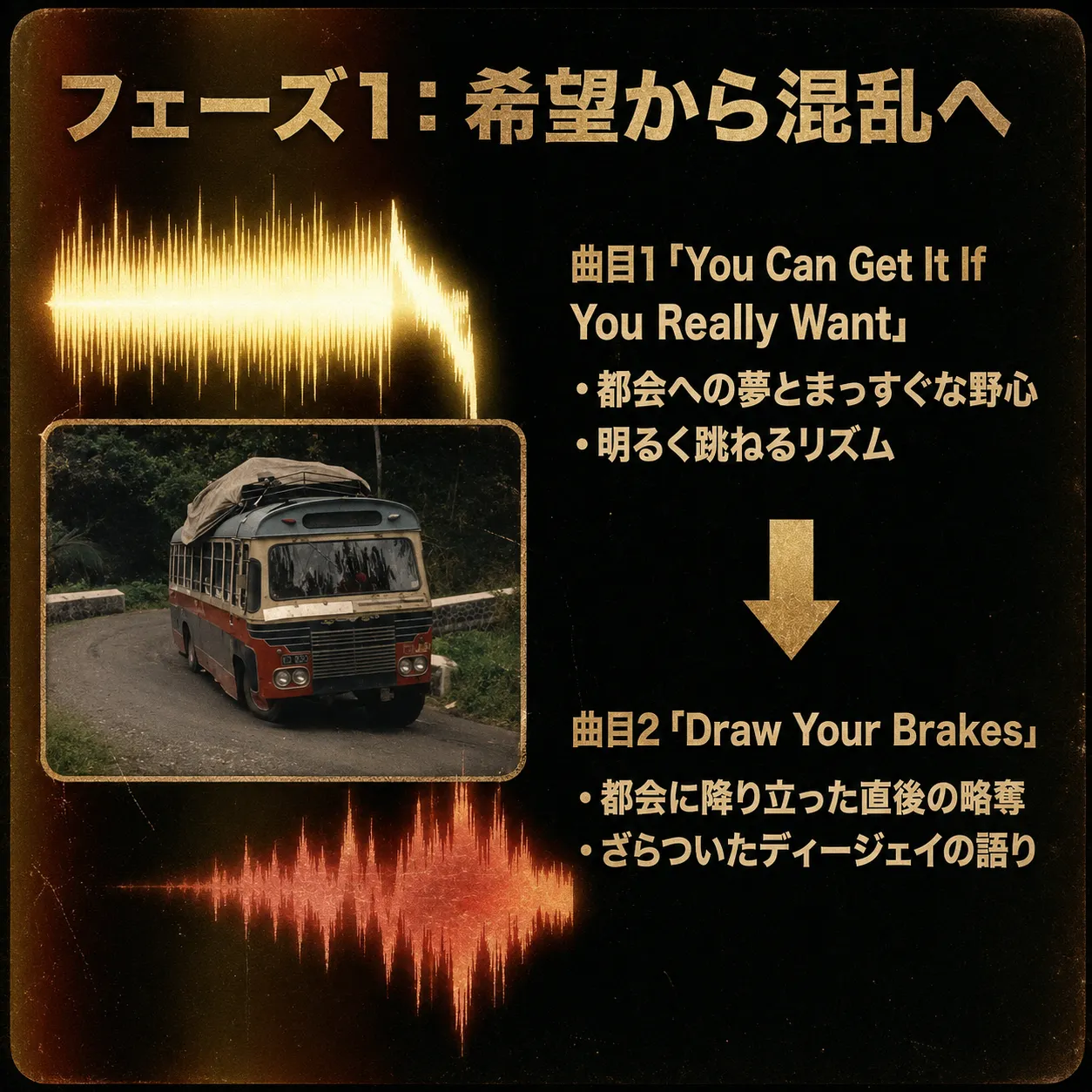 フェーズ1「希望から混乱へ」の解説図。田舎道を走る古びたバスの写真と音声波形。曲目1「You Can Get It If You Really Want」は都会への夢と明るいリズム、曲目2「Draw Your Brakes」は都会での略奪とざらついたDJの語りを表現。