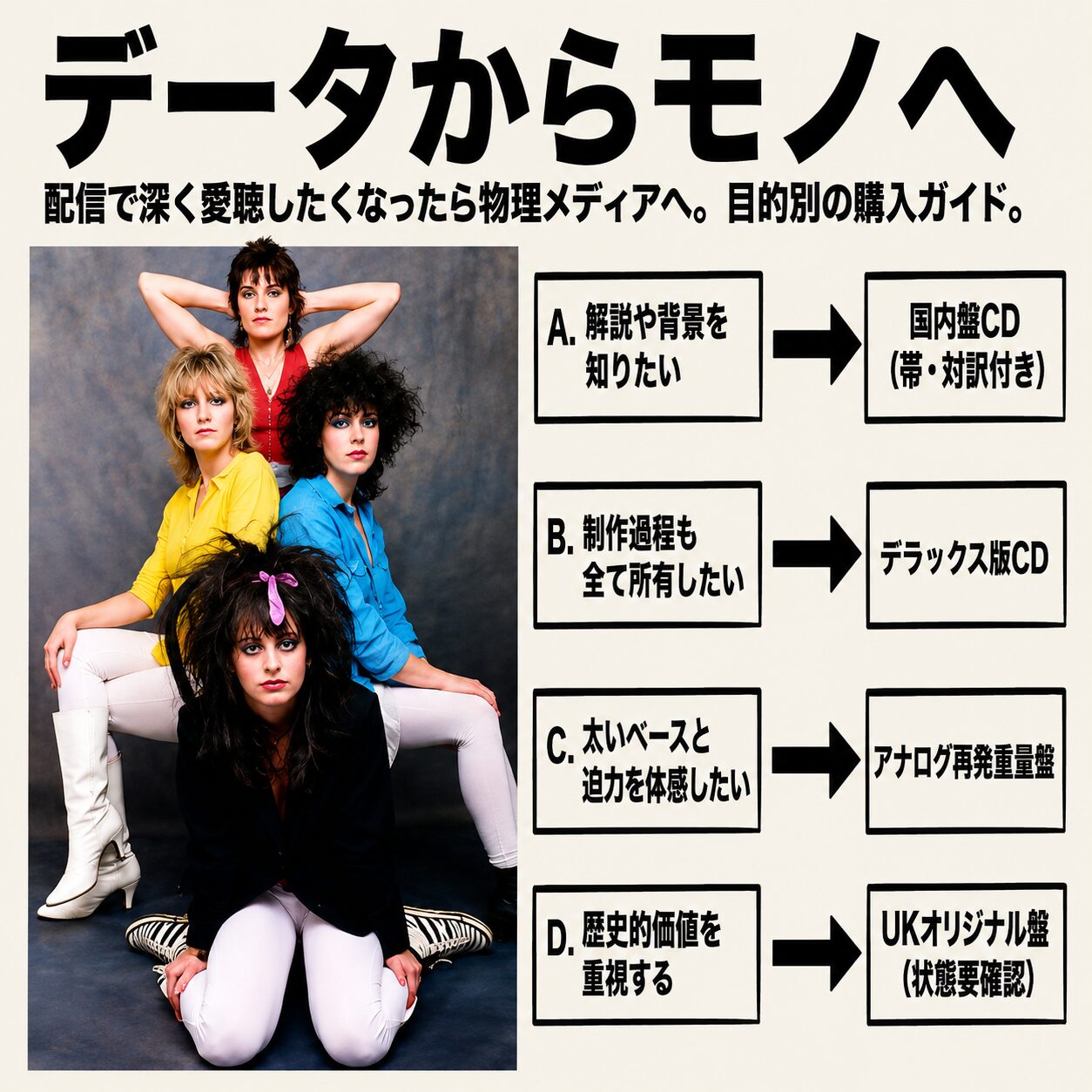 「データからモノへ」音楽購入ガイドの図解。配信から物理メディアへの目的別案内。A.解説重視は国内盤CD、B.制作過程はデラックス版CD、C.迫力はアナログ重量盤、D.歴史的価値はUKオリジナル盤を推奨。左に4人組バンド写真。