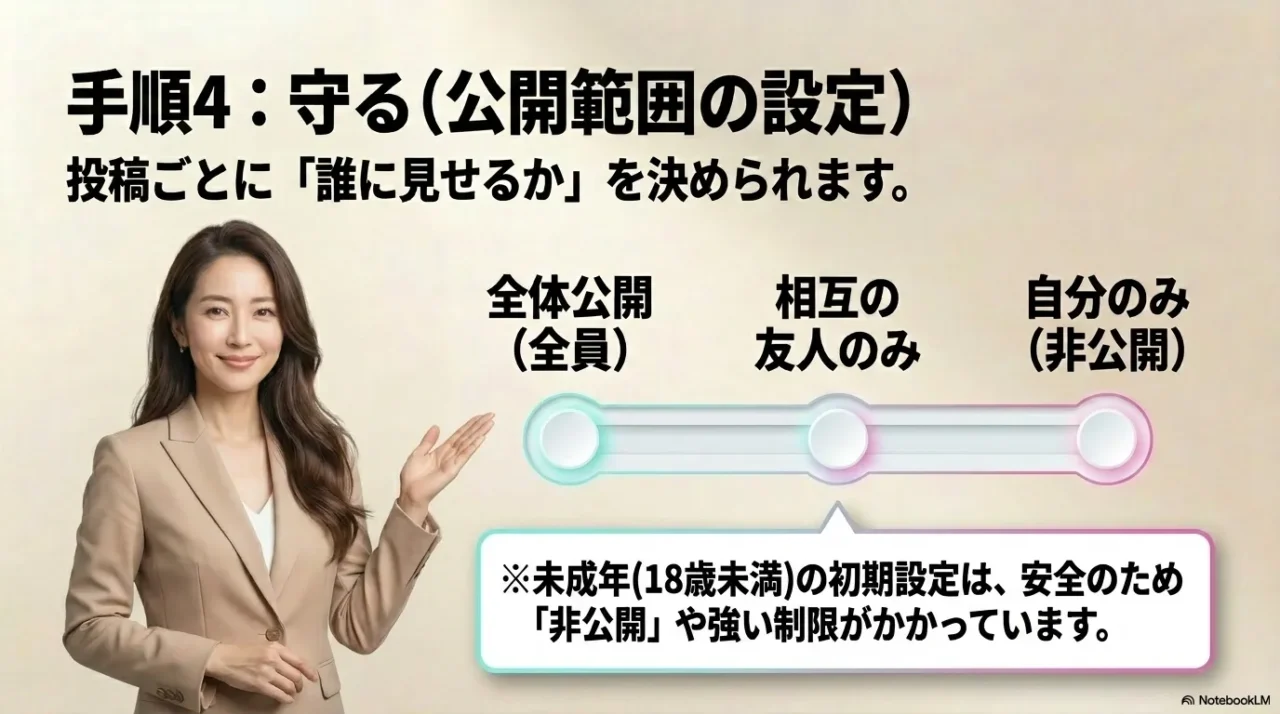 TikTokの投稿公開範囲として、全体公開、友人のみ、自分のみの違いを示した画像