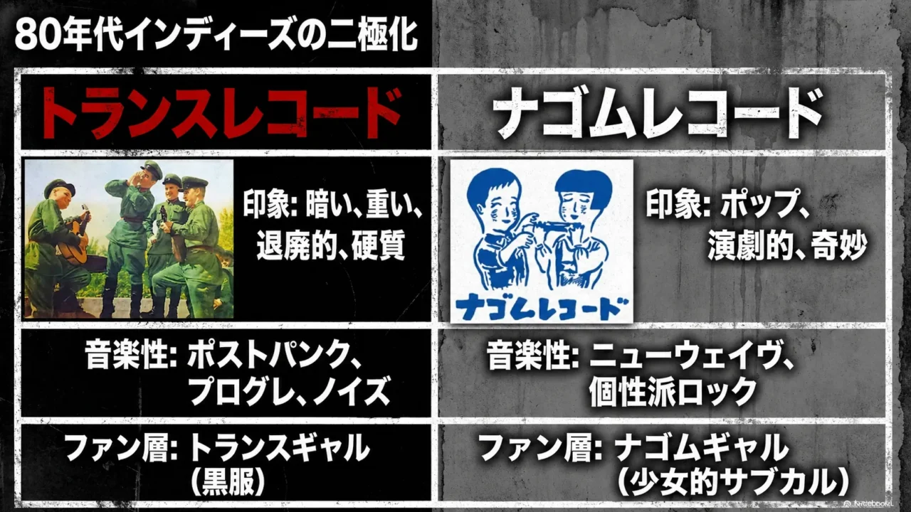 トランスレコードとナゴムレコードの印象、音楽性、ファン層の違いを比較した画像