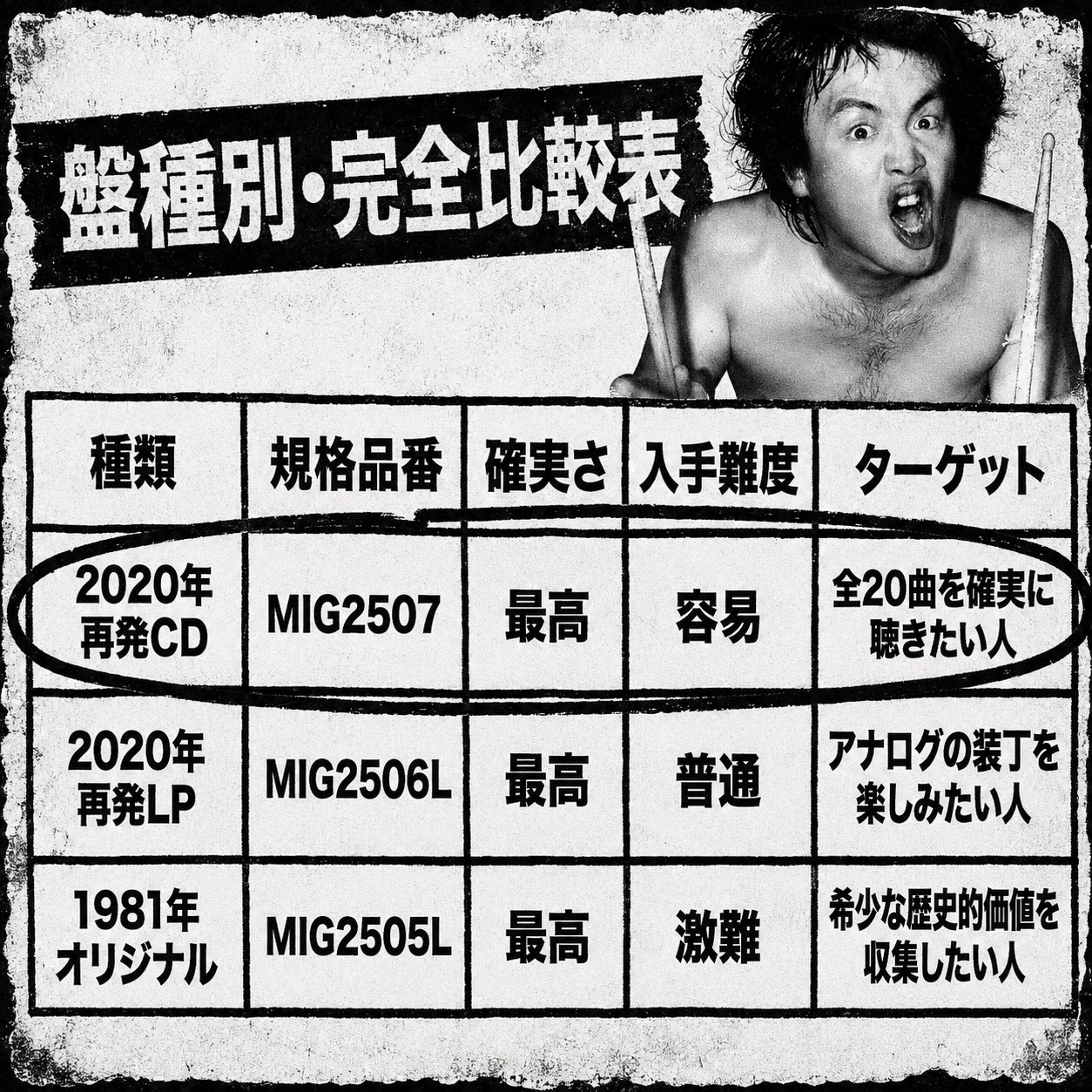 2020年再発CDと再発LP、1981年オリジナル盤の規格品番、入手難度、対象者を比較したモノクロ表。
