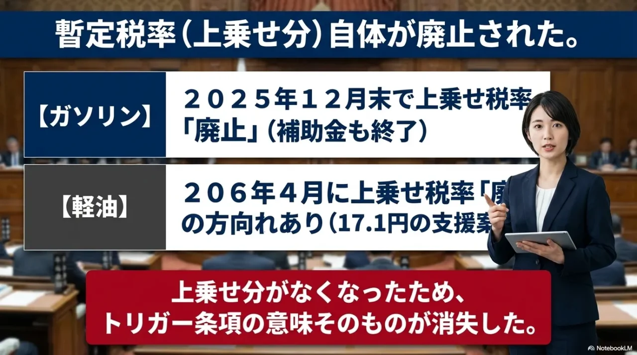 ガソリンと軽油の暫定税率の現在状況を整理した画像