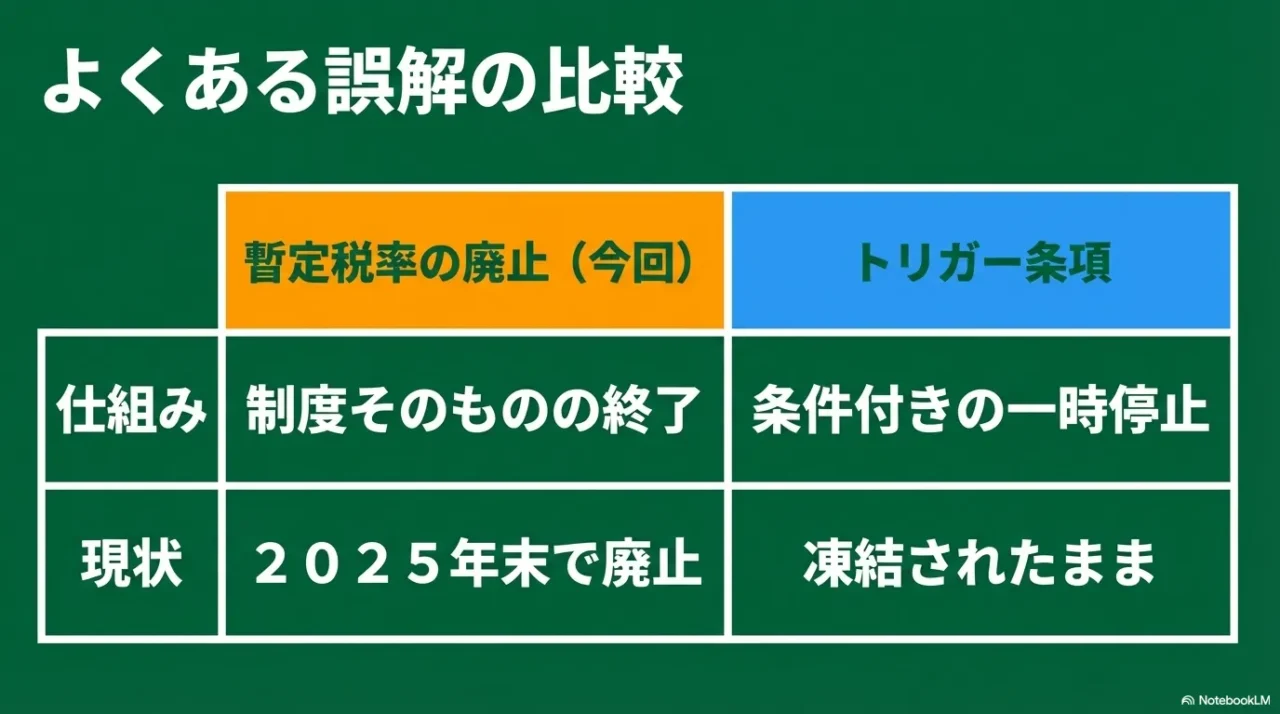 暫定税率の廃止とトリガー条項の違いを比較した画像