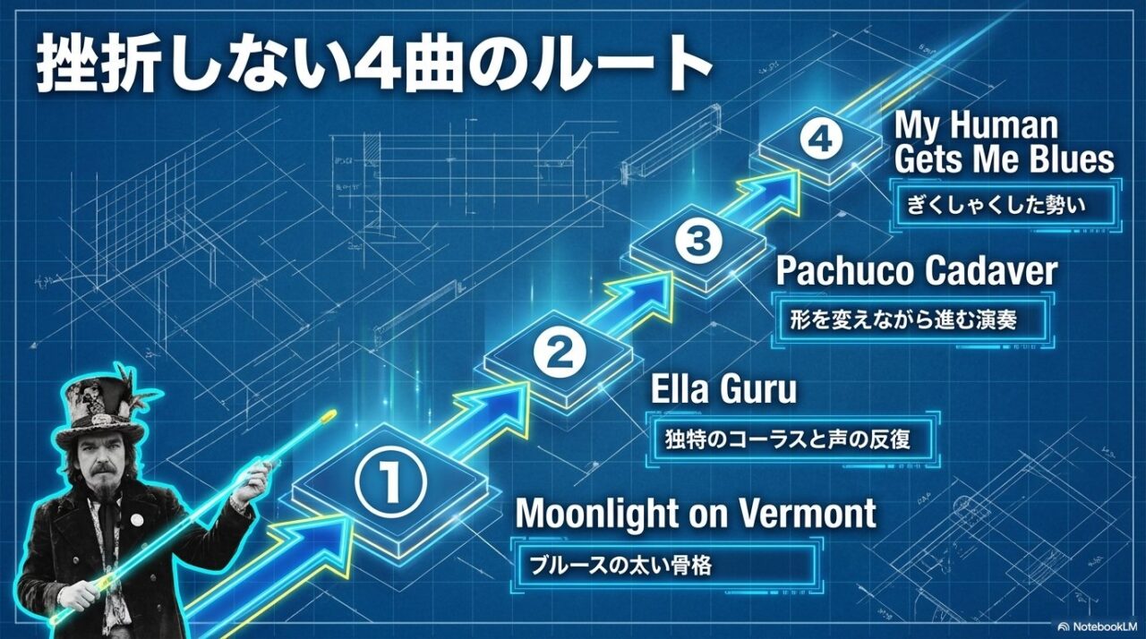 階段状の四つのステップに四曲名を並べ、Moonlight on VermontからMy Human Gets Me Bluesへ進む初心者向け再生順を示した図。