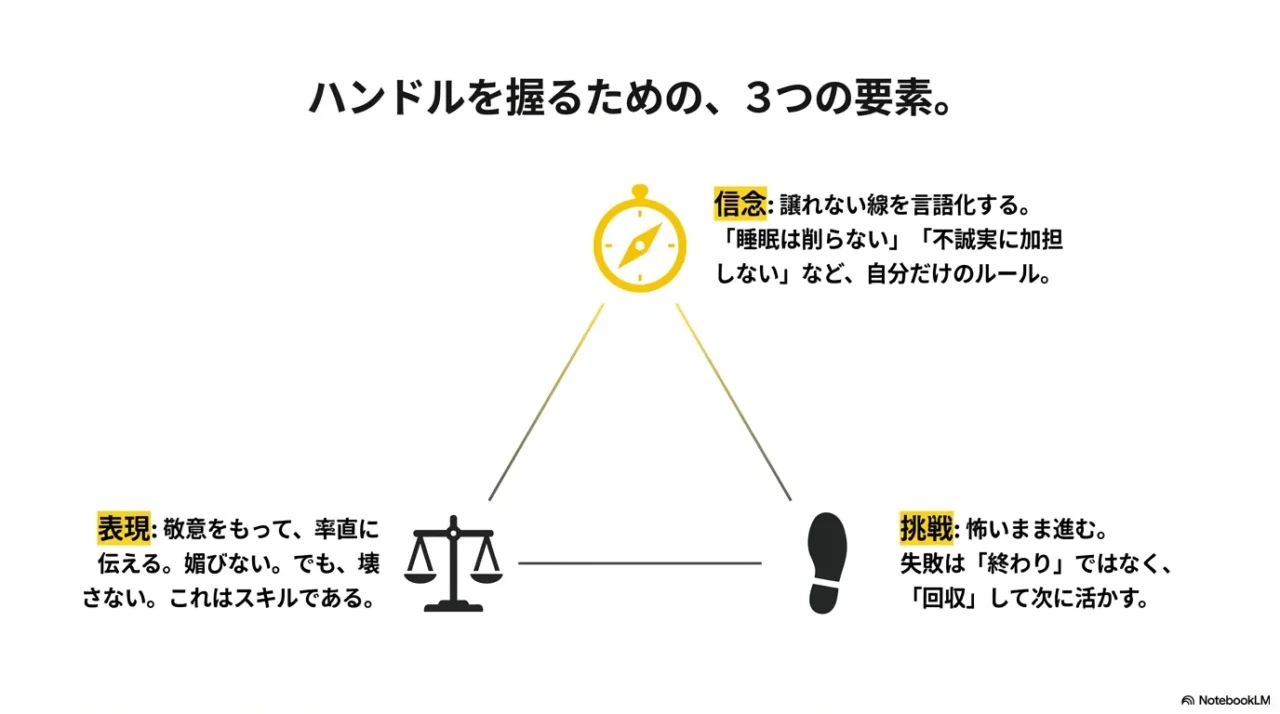 信念、表現、挑戦という3つの要素の解説スライド