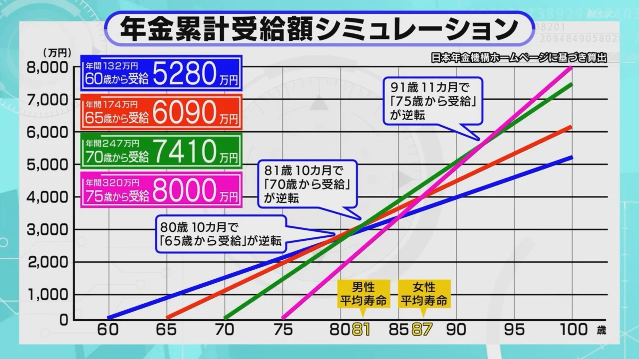 年金累計受給額シミュレーション