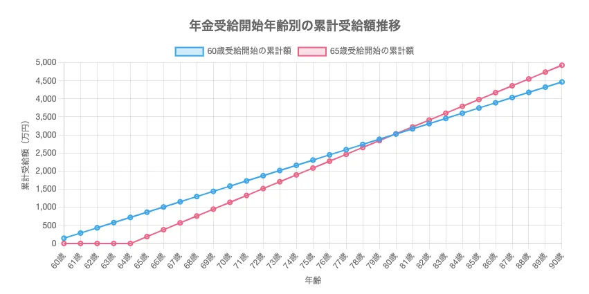 年金受給開始年齢別の累計受給額推移